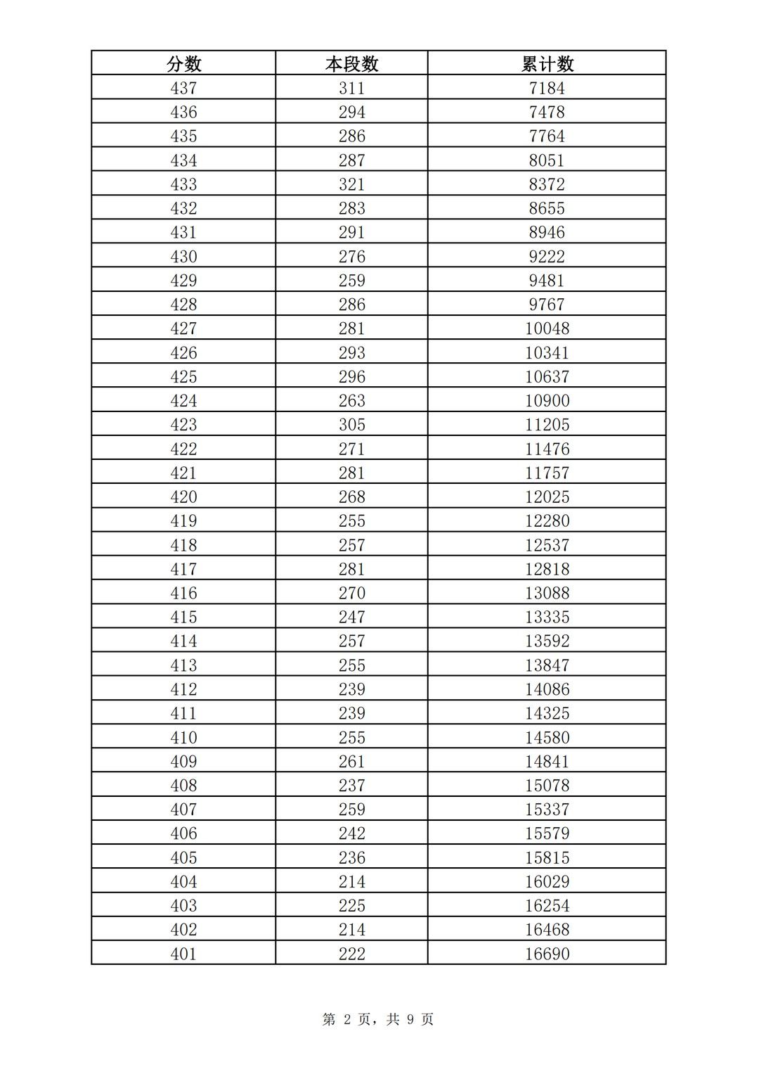 五年制|362分！2021济南普通高中志愿填报资格线公布！附中考一分一段表