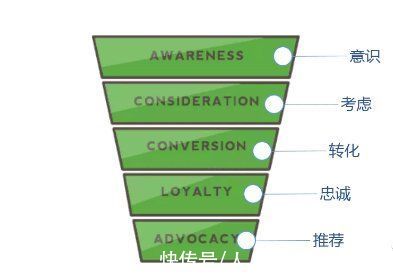 漏斗|在营销活动中，要如何专注于您的客户？