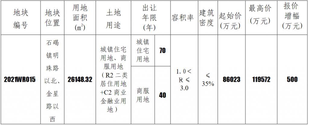 建筑面积|旭辉9.4亿元竞得东莞石碣1宗商住用地