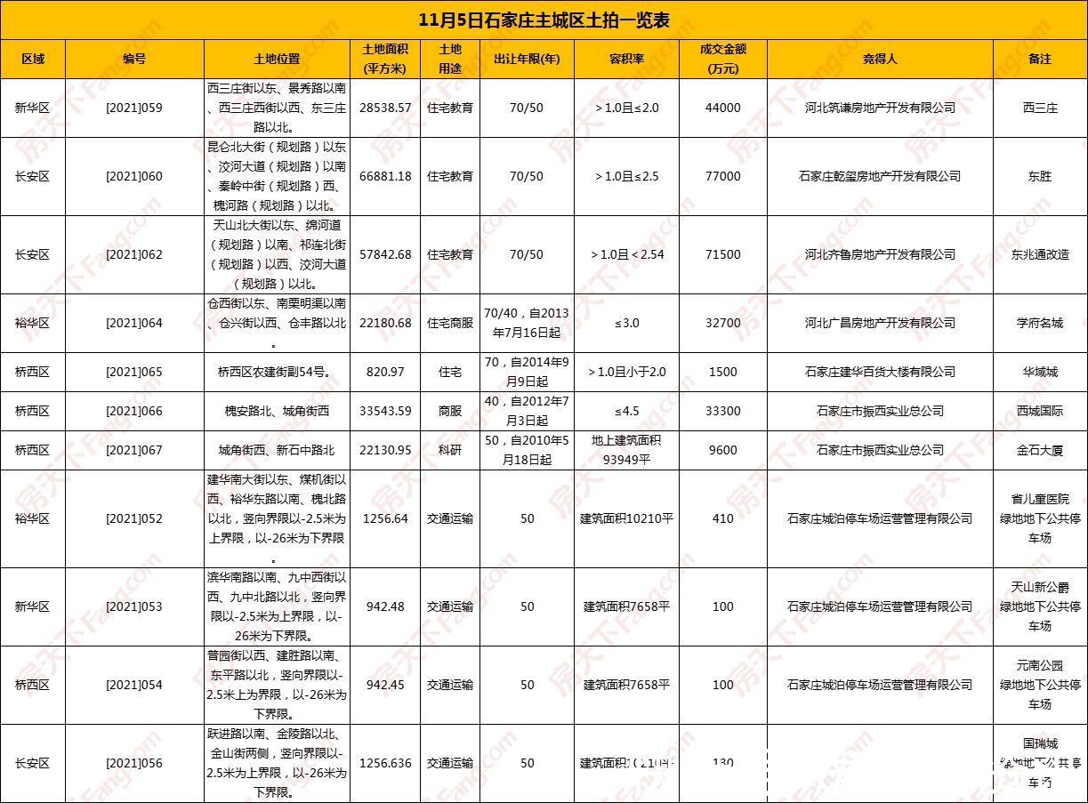 年限|土拍狂揽27亿！东胜拿地！学府名城、华域城等4项目终补证