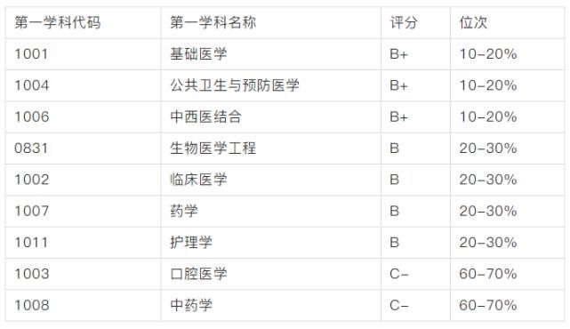 22所医学院校考研难度汇总！