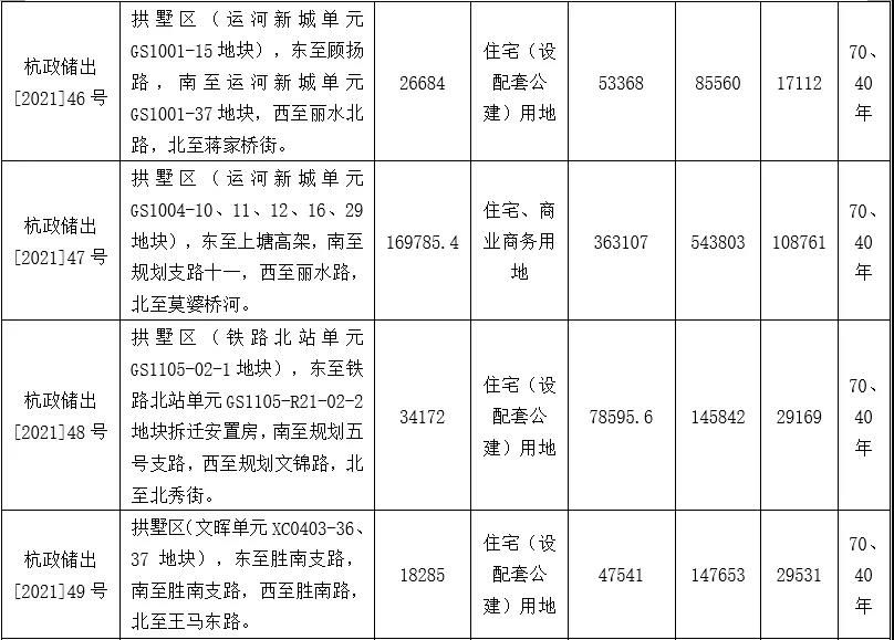 住宅|杭州第三批土地正式挂牌，共有35宗宅地将于12月21日出让