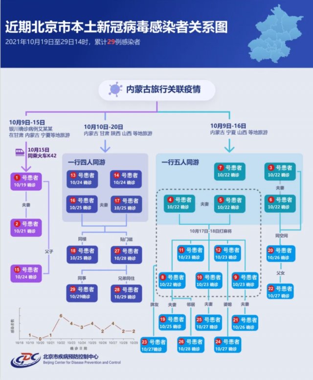 北京累计报告本土病例29例！一图读懂感染链