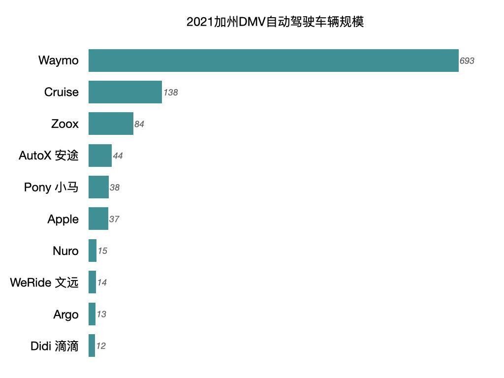 旋转式|加州DMV最新自动驾驶报告出炉，中国玩家名列前茅