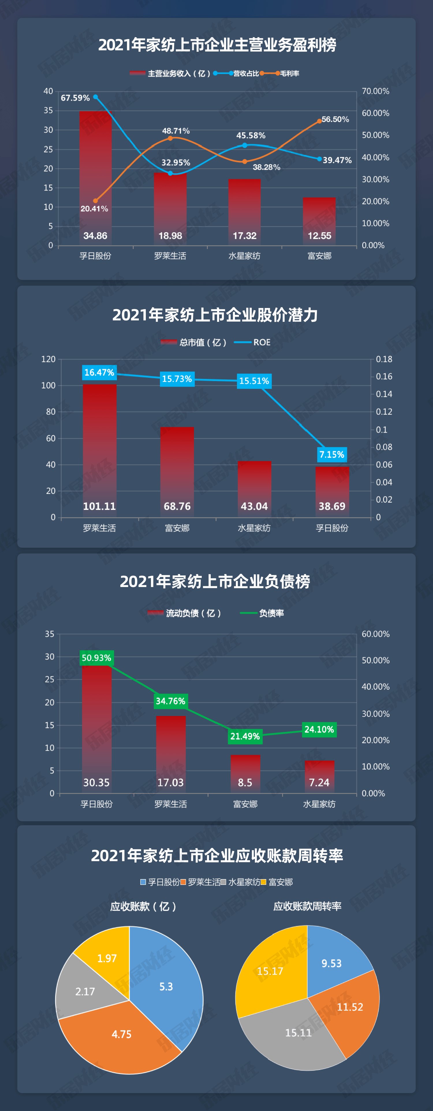 应收账款|2021年家居上市公司年报研究报告