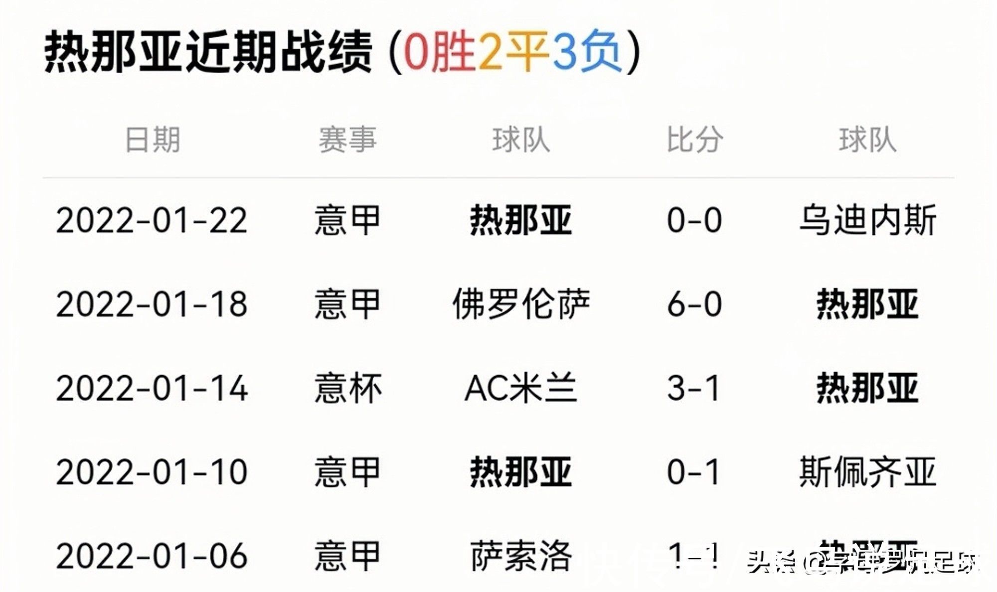 积分榜|意甲最新积分榜：罗马VS热那亚，穆里尼奥誓拿3分+冲击下赛季欧冠