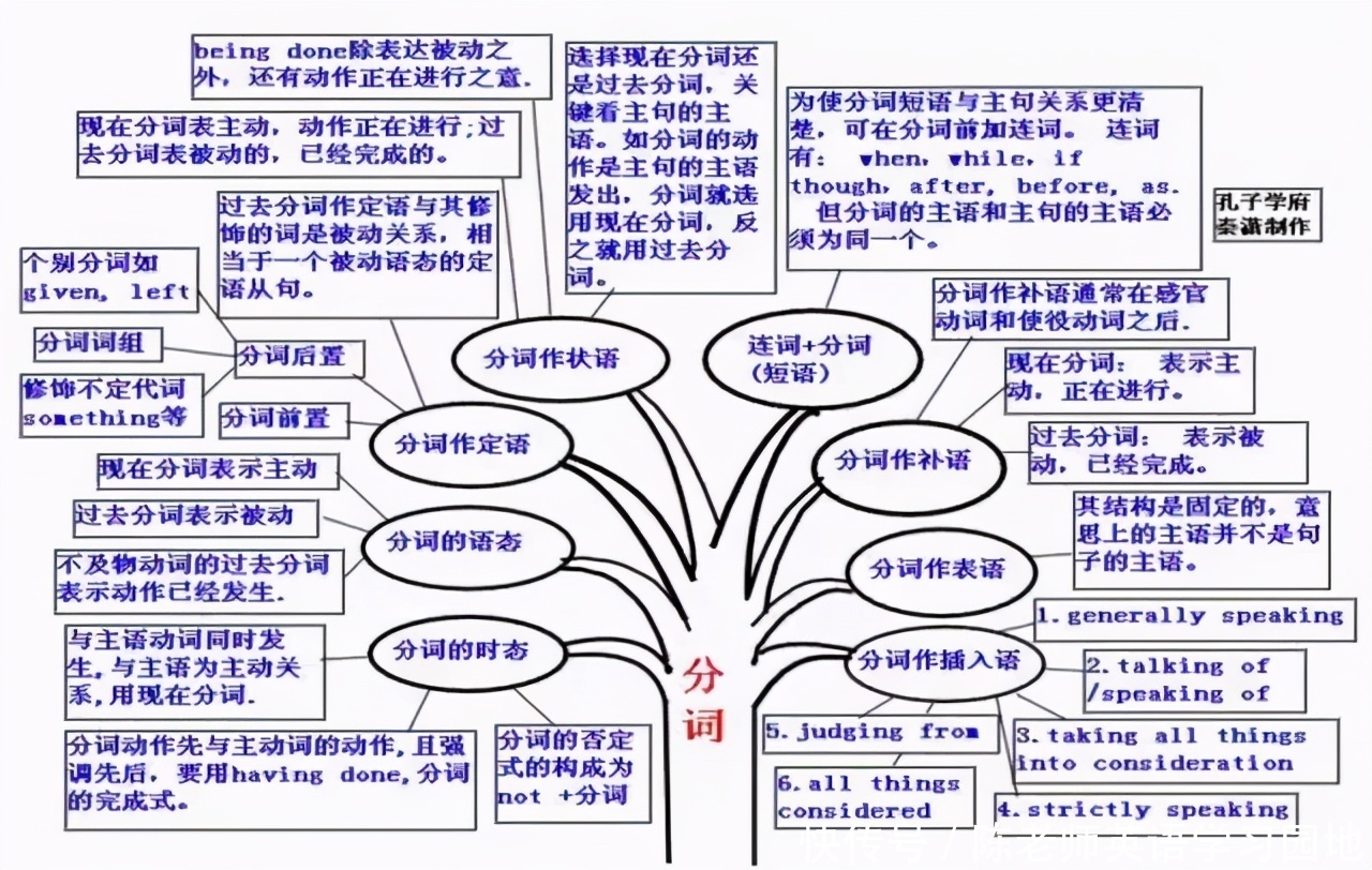 汇总|九科全！2020年高考各科思维导图全汇总，高中三年都适用！