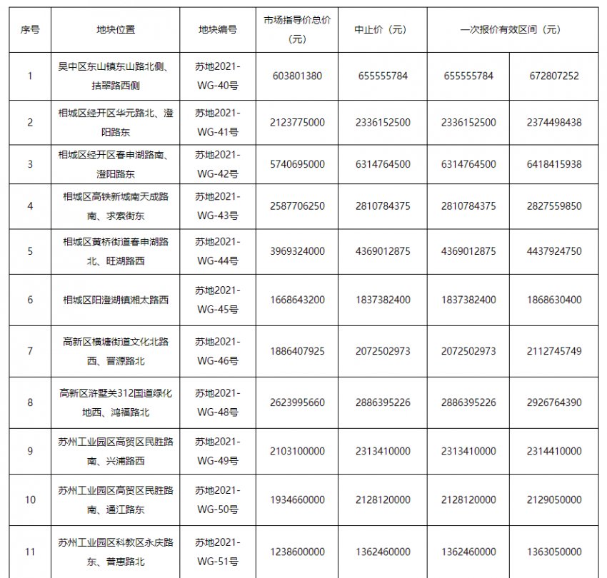地块|刚刚！苏州第二批集中供地来了！23宗地9月1日起开拍！