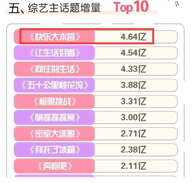 排名|5大综艺势力榜排名揭晓，顶流艺人难撑数据，00后爱豆后来居上