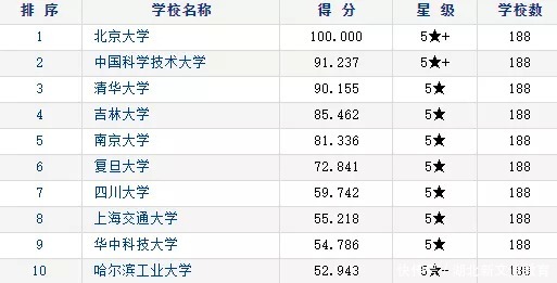 重磅！考研学科院校排行榜大盘点！（上）