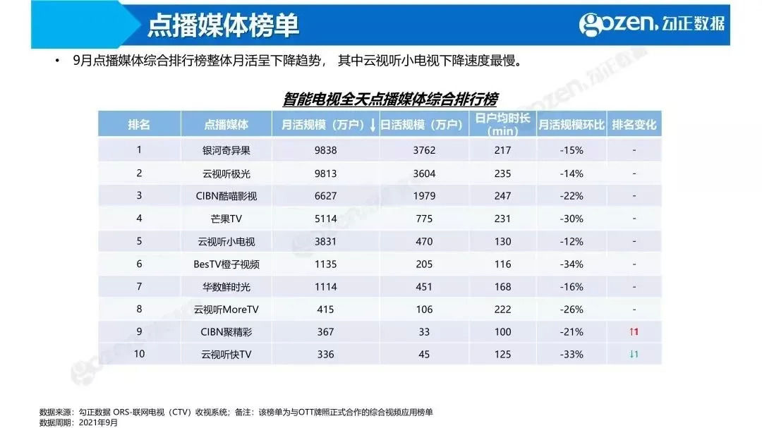 电视端|智能电视大乱斗，微博西瓜快手B站谁跑得更快？