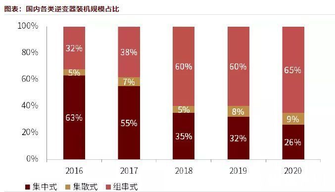 分布式|光伏火爆，逆变器内卷，国产厂商走向何方？