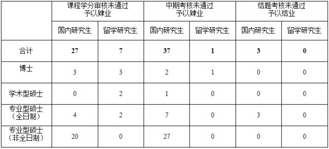 硕士学位|因为论文！138名研究生丧失学位申请资格，导师也被罚……