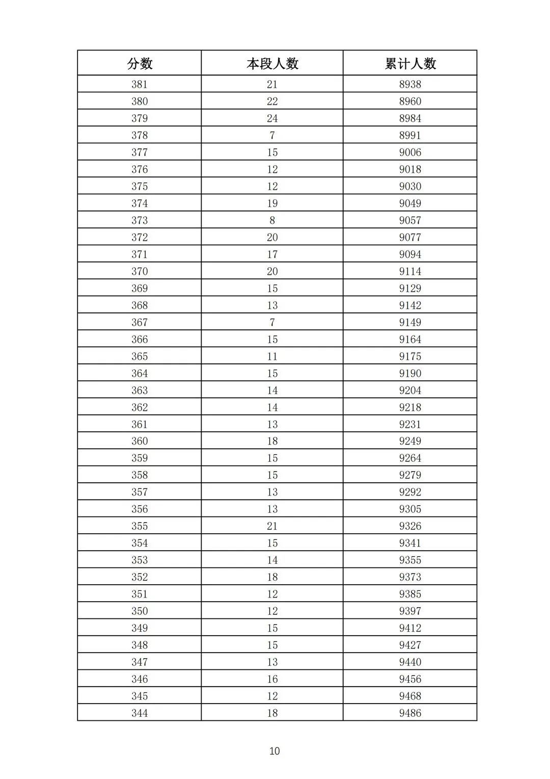 五年制|362分！2021济南普通高中志愿填报资格线公布！附中考一分一段表