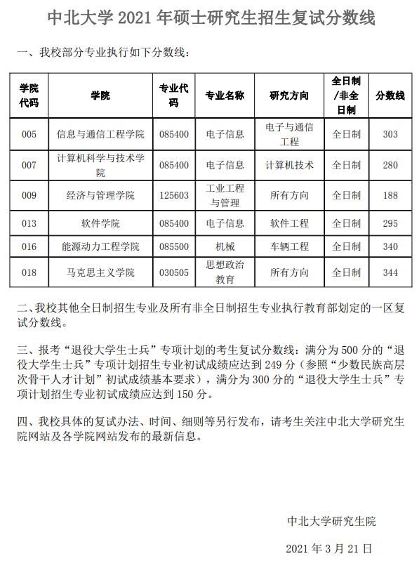 2021年中北大学硕士研究生招生复试分数线