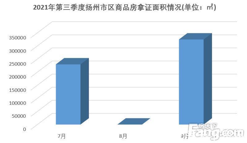 主城区|2021年第三季度楼市白皮书之销许篇：扬州主城区商品房拿证约55万方