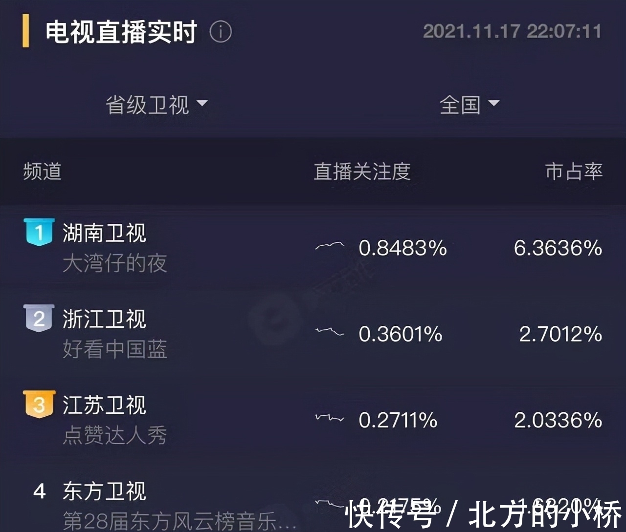 陳小春又甩出一檔王炸綜藝，開播收視奪冠，改寫國產(chǎn)慢綜藝天花板