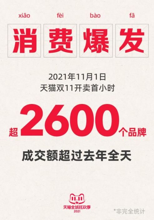 成交额|天猫双11：开场首小时超2600个品牌成交超去年全天