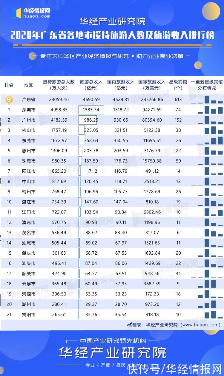 广州市|2020年广东省各地市接待旅游人数排行榜：唯深圳旅游收入破千亿元