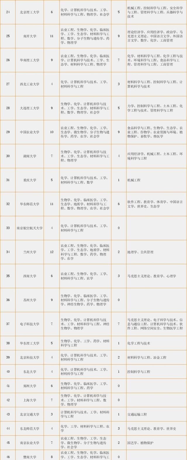 中国高校一流学科竞争力排行榜清华第1，复旦第6，南大第10！