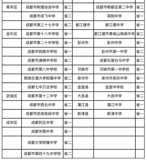 成都市省级示范性高中名单出炉！哪些是好高中？