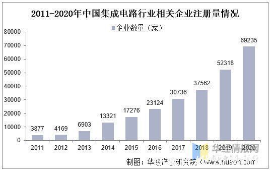 晶圆|2020年中国集成电路行业现状及趋势分析，国产化替代将成重要趋势