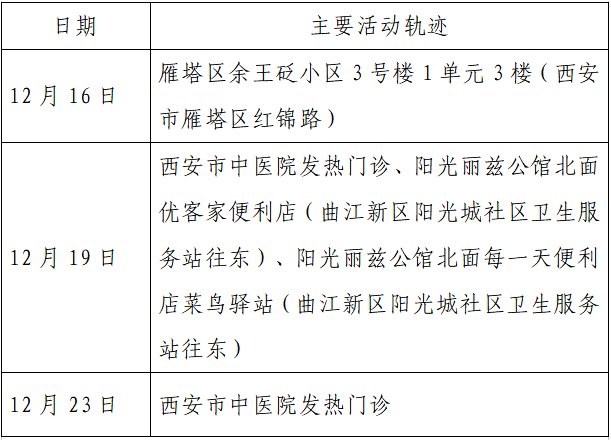 确诊|揪心！西安2天新增305例确诊：115例系经核酸筛查发现！云南一学生确认核酸阳性