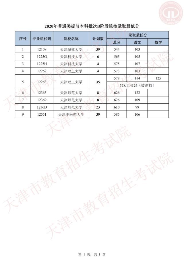 提前本科批2020天津提前本科批AB阶段各院校录取线汇总！2021高考志愿填报参考