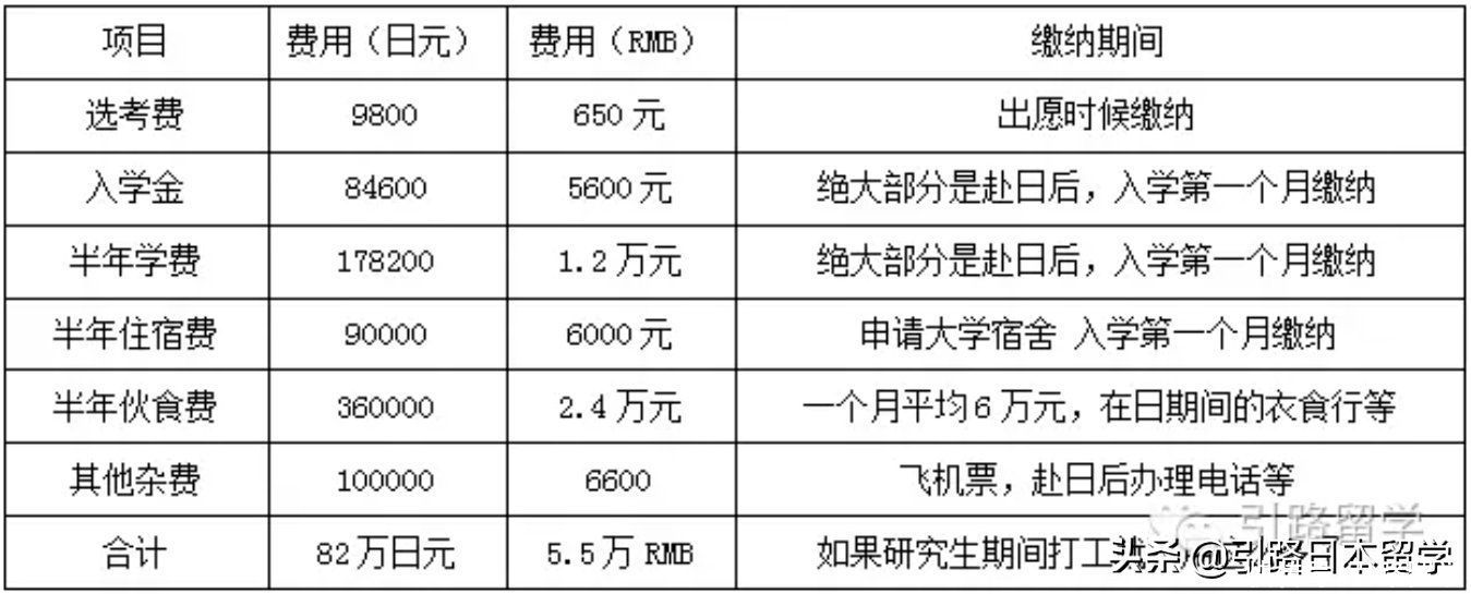 中介|「日本留学」去读研究生+修士，家里要准备多少钱？