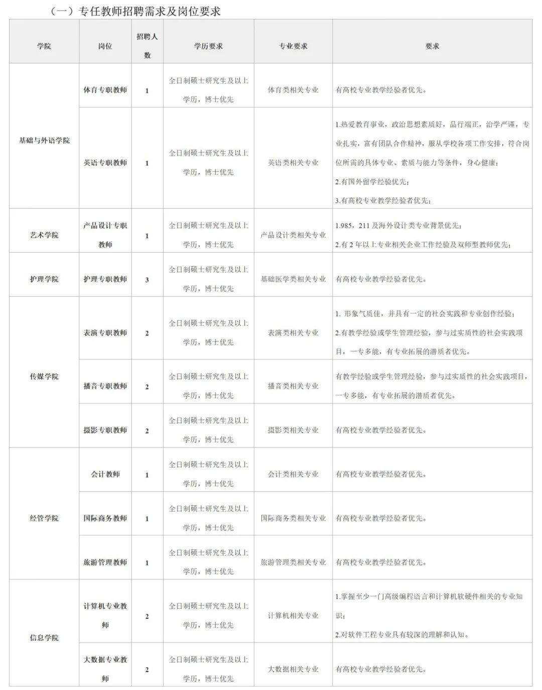 教师|松江这所高校招聘教师、辅导员、行政……快来看看