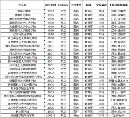 这9所“独立医学院校”性价比高，报考难度小，师资力量强！