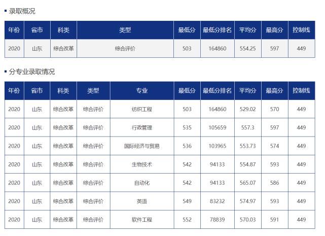 20年山东“综招”录取数据公布，精确到专业，附招生计划对比