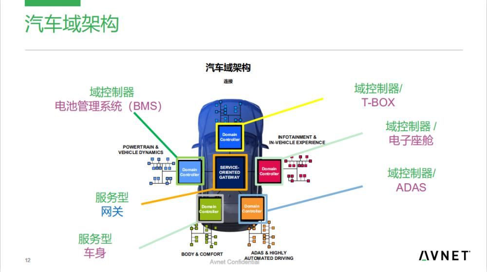 辅助|安富利解密高级辅助自动驾驶的真实功能