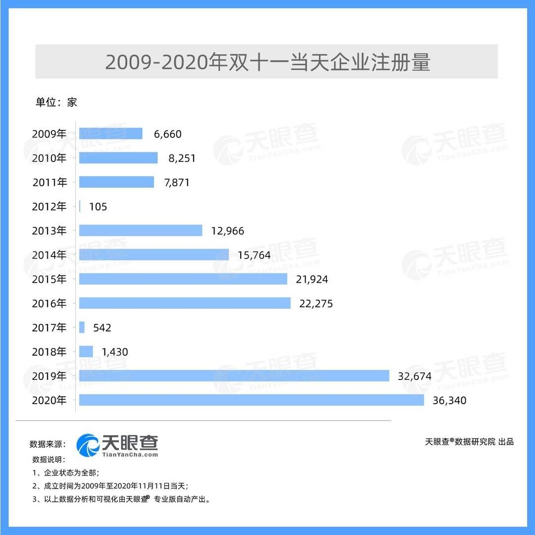 购物节|双十一冷知识｜去年3.6万家企业诞生于11月11日