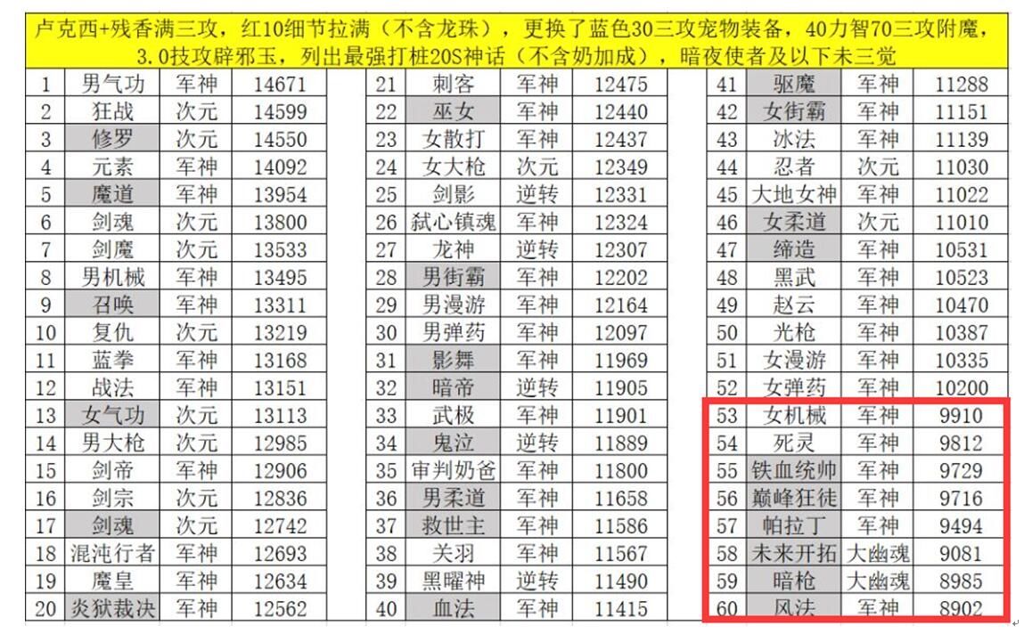 策划|DNF最没用的道具，毁了续航职业又毁神话SS，但策划却不敢删除
