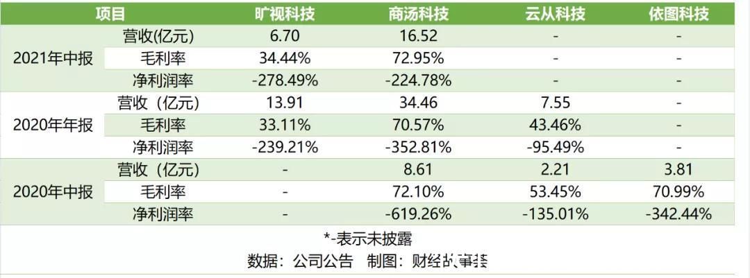 阿里|融资数百亿，闯关IPO，AI四小龙同路不同命