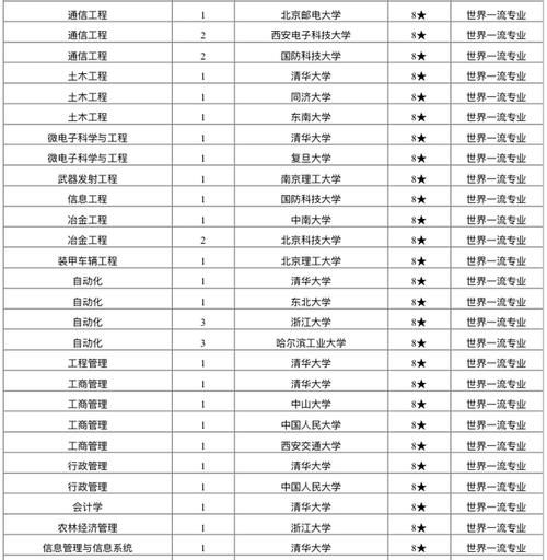 一流|哪些高校拥有一流专业？2020世界一流专业排名：199个专业上榜！