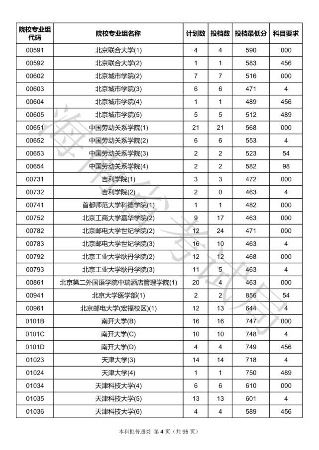 2020海南本科批院校录取投档线汇总！2021高考志愿填报参考