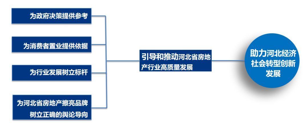 房地产企业|2021年河北省房地产企业综合竞争力研究报告正式发布