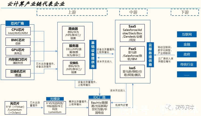 一线城市|云计算产业链全景地图