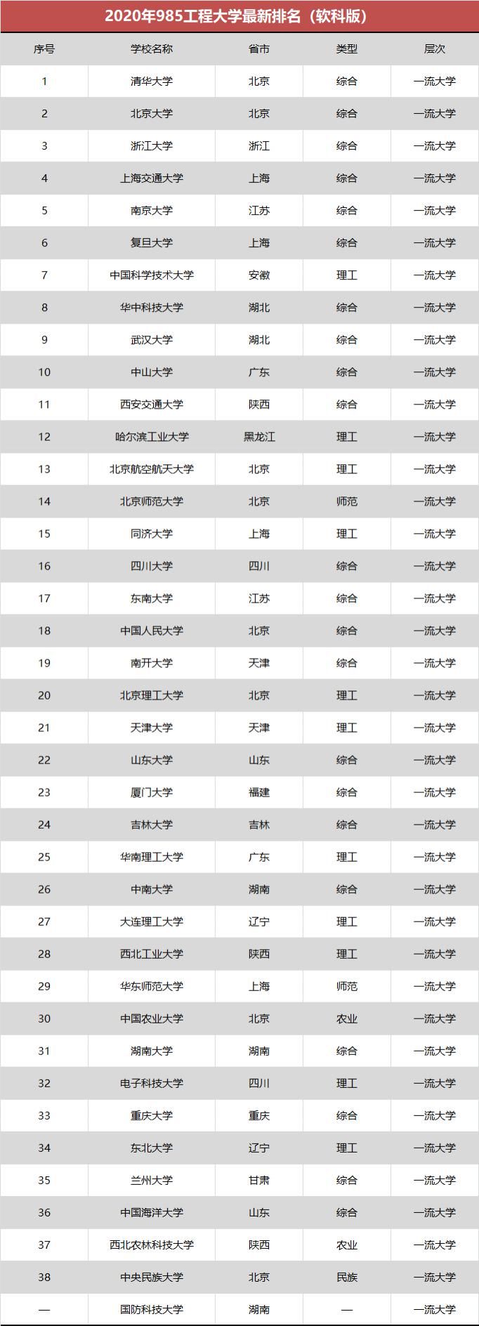 高校|985高校重新“洗牌”，复旦跌出前6，还有大学可能会被降级