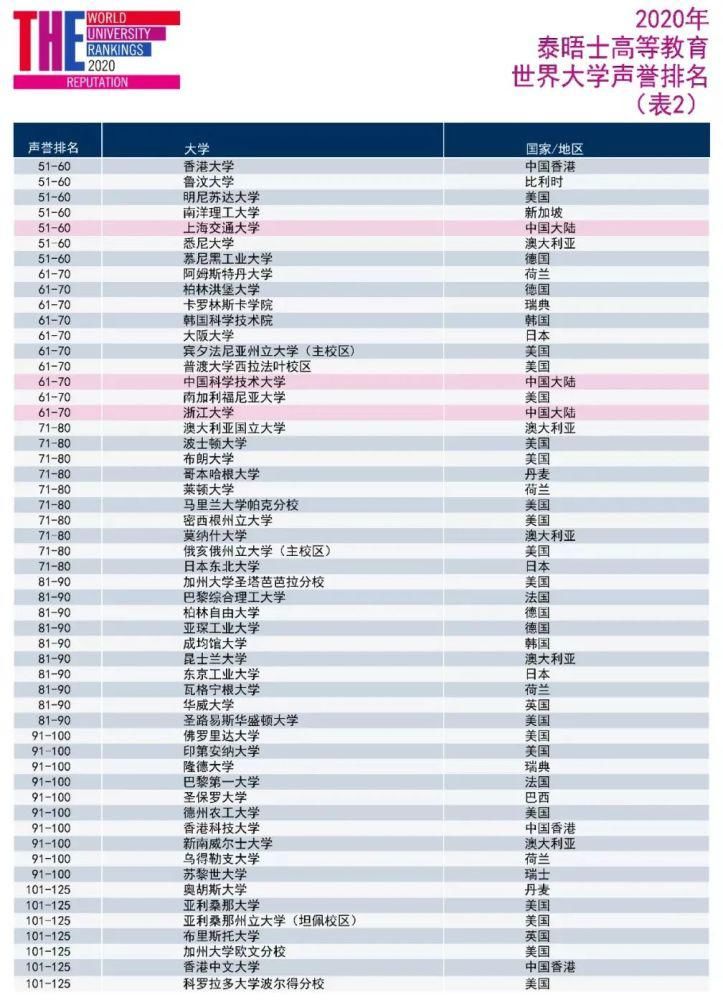 世界|2020THE世界大学声誉排名发布，这些大学排名稳定上升！