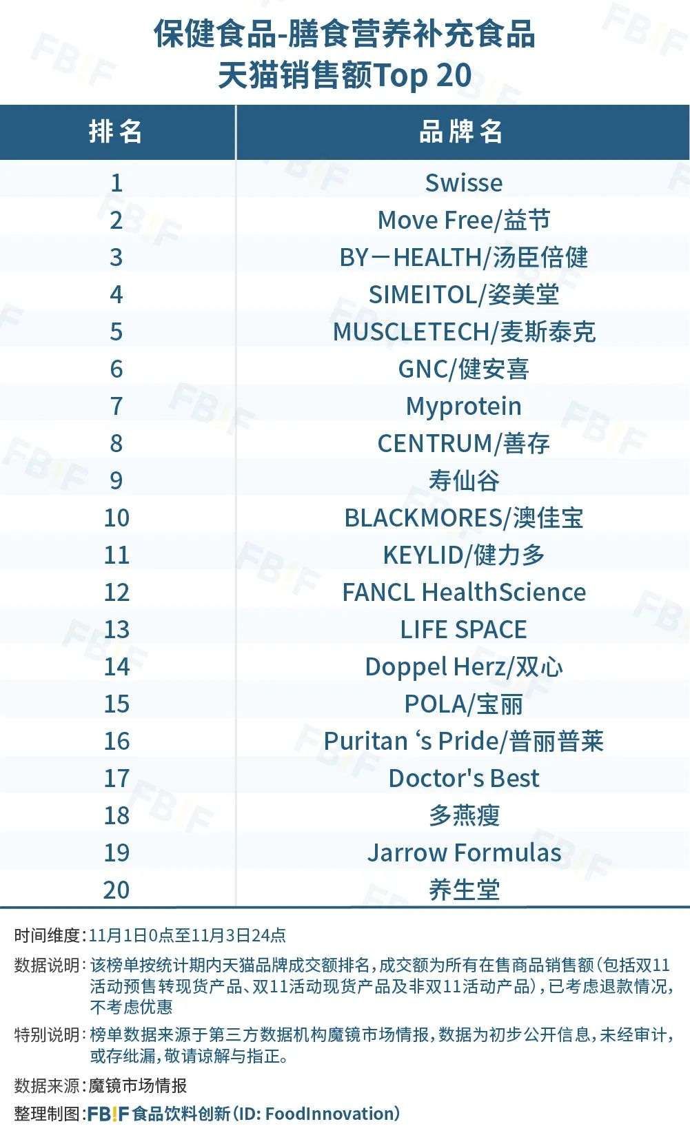 食品饮料|从双十一3723亿的成交额中，我们发现食品行业的这些亮点