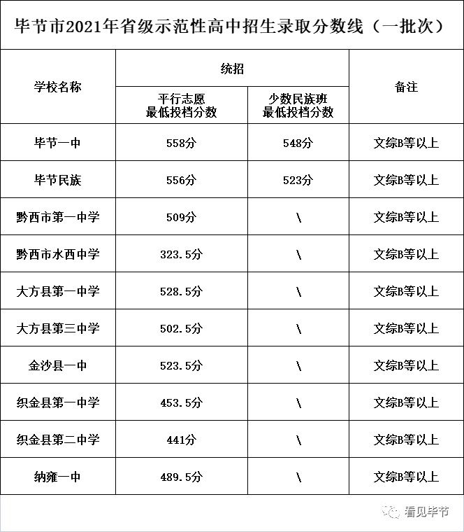 招生录取|最高558分！ 毕节高中录取分数线出炉