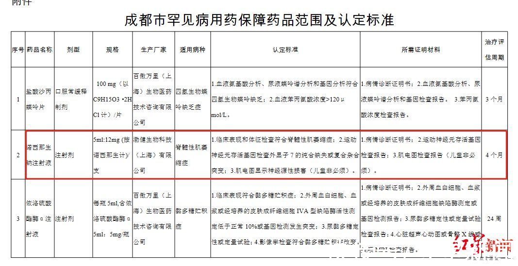 罕见病|“4天花55万”的这种罕见病 成都一幼儿也遭遇了，家属已众筹