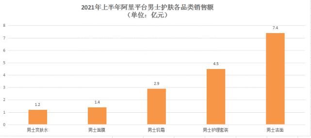 彩妆|男士护肤，哪个品类最好卖？