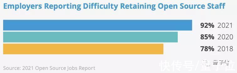 uber|云原生首超Linux成最热，开源人才难留住｜Linux基金会最新报告
