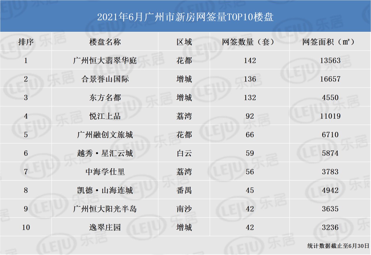 广州新房上半年成交逐月走低 6月住宅网签仅8552套|市场成交| 增城