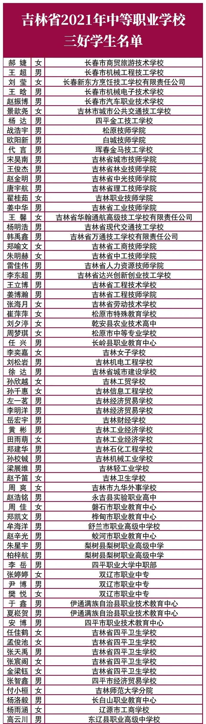 公示！吉林省这些同学被评为省级三好（优秀）学生、优秀干部！