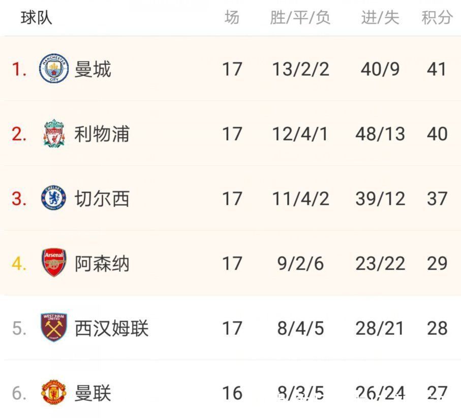 争冠第一集团|英超精彩3-1！一场2记世界波，这豪门一夜创2纪录，差曼城1分